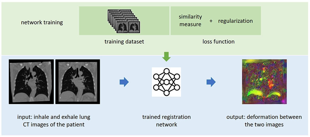 registration network