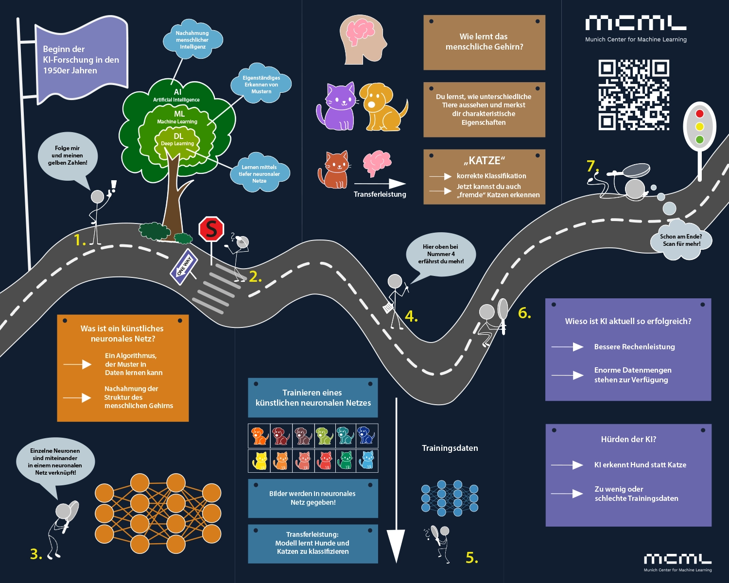 The road of AI evolution