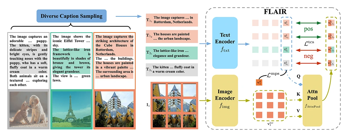 Overview of the FLAIR framework