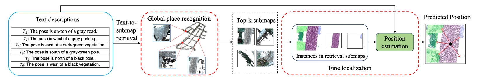 The proposed Text2Loc architecture.