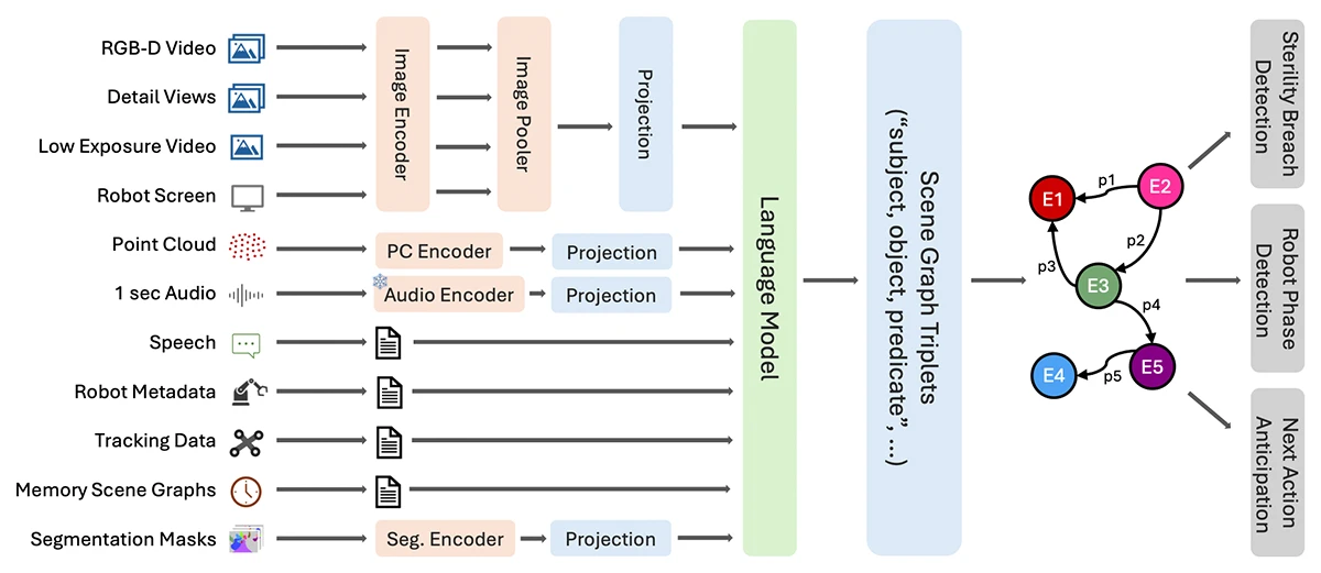 Overview of the proposed MM2SG architecture