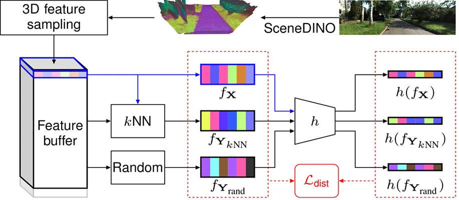 Distillation and clustering