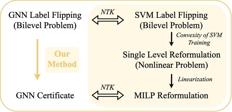 Illustration of the label-flipping certificate