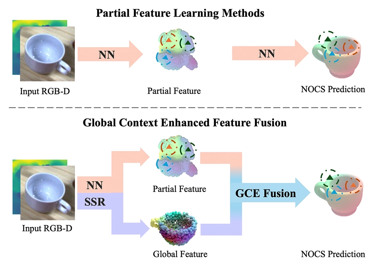 Why GCE-Pose outperforms prior methods