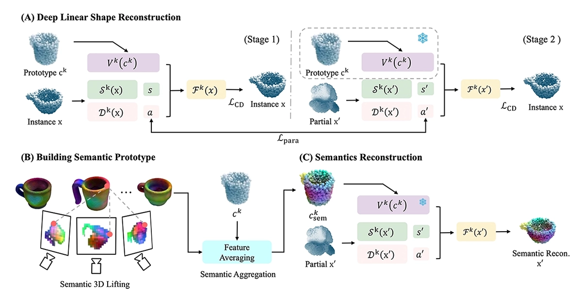 How Semantic Shape Reconstruction works