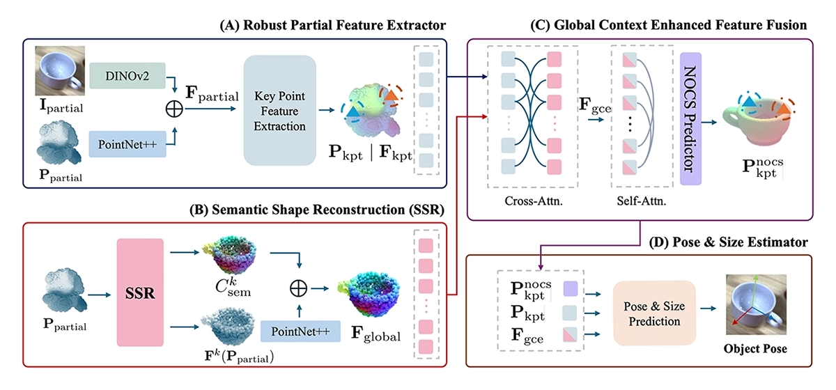 The GCE-Pose pipeline
