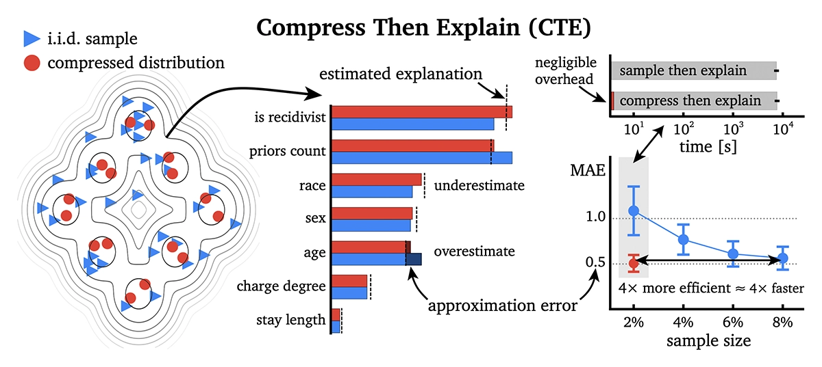 Compress then explain