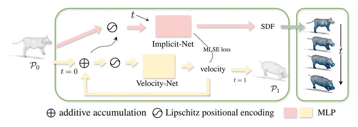 Overview of the proposed framework for implicit neural surface deformation.