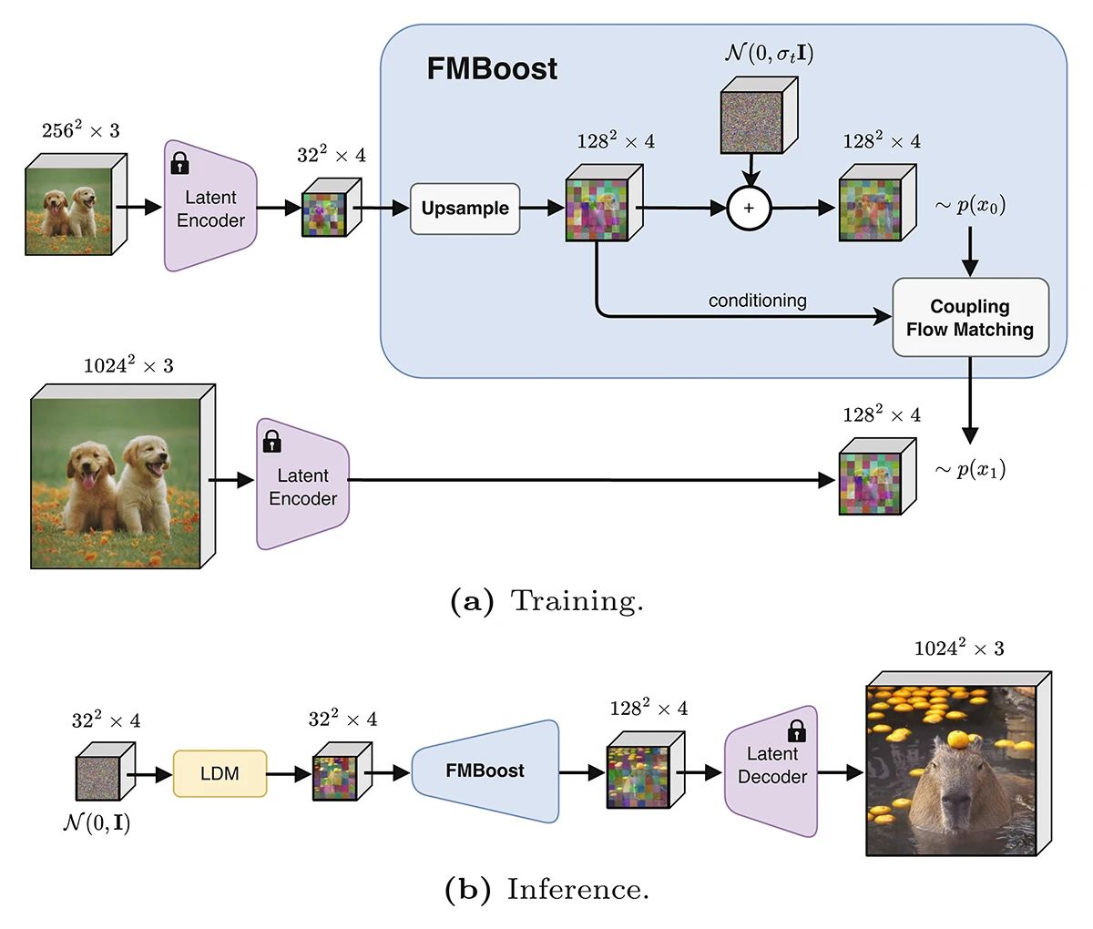 Overview of the proposed Coupling Flow Matching (CFM) approach.