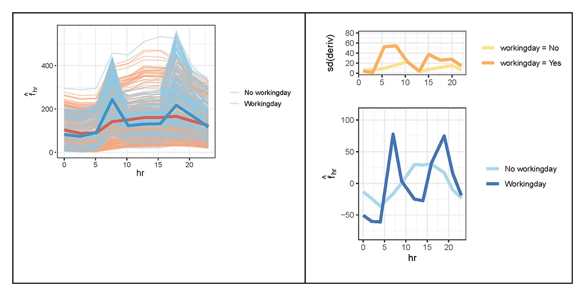 Regional explanations after splitting by working day Recovering meaningful subgroups with clearer, more stable patterns