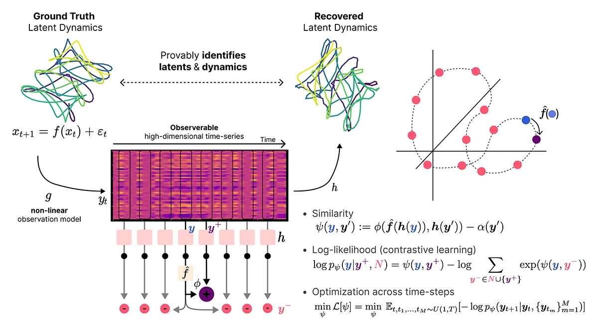 Contrastive learning of dynamical non-linear systems