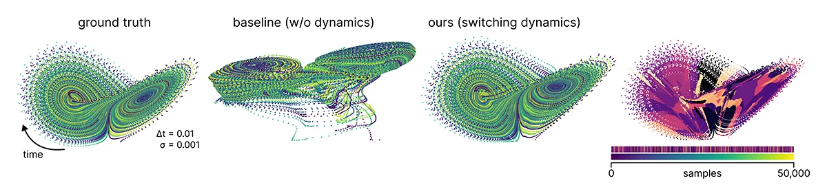 Contrastive learning of dynamical non-linear systems