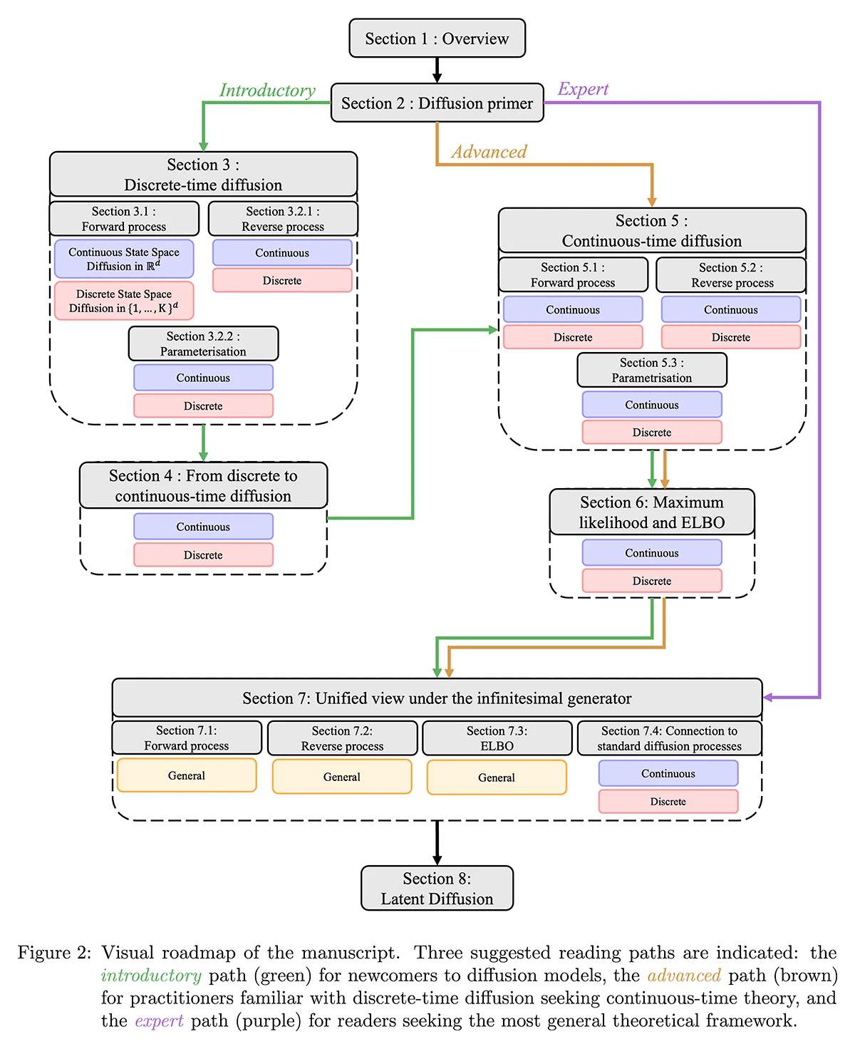 Visual roadmap of the manuscript.
