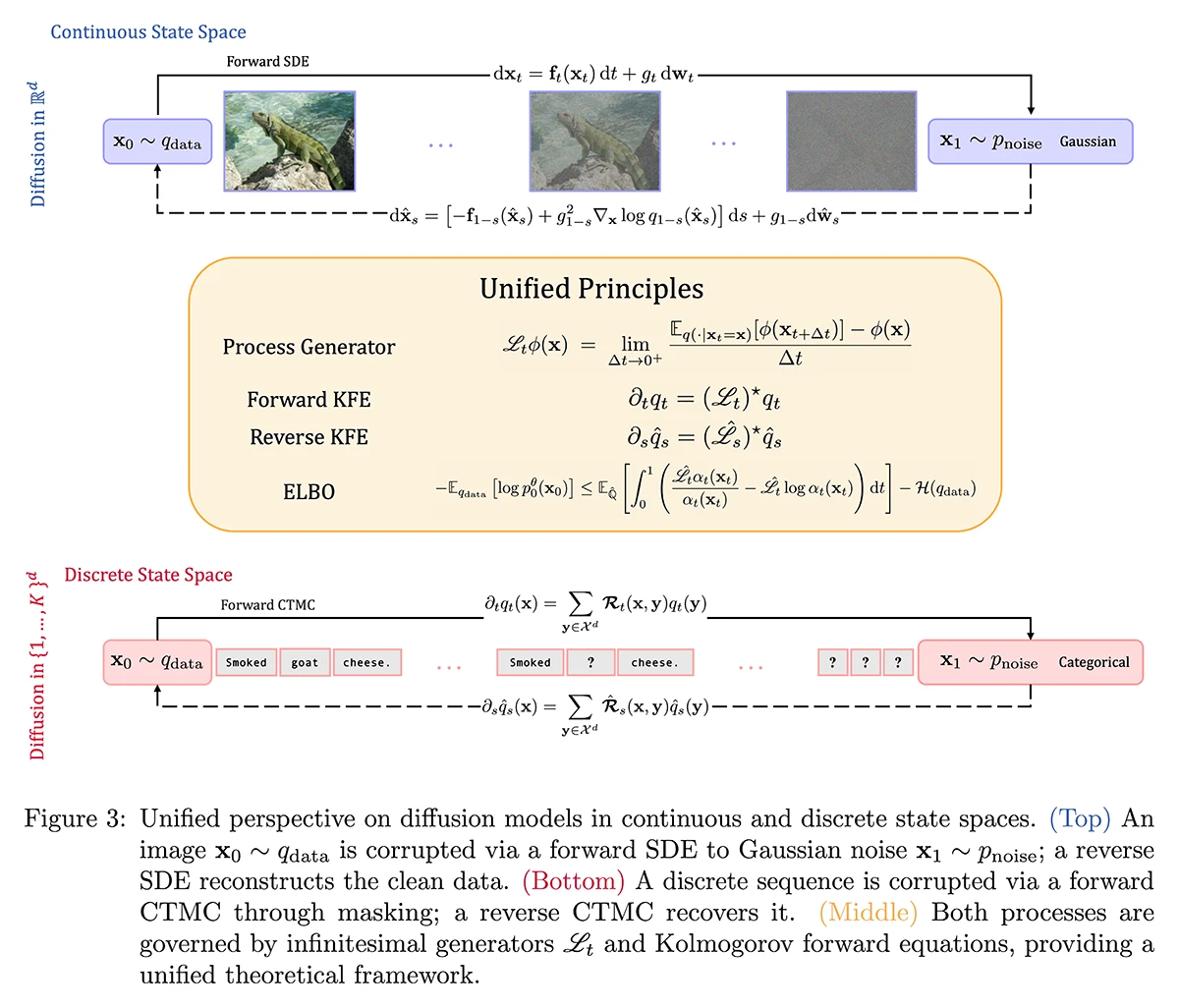 Unified perspective on di!usion models in continuous and discrete state spaces.