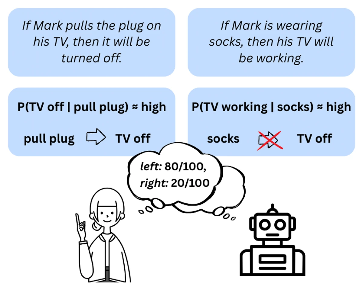 Illustration of two conditionals